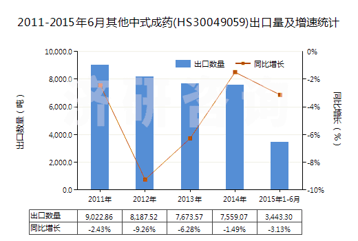 2011-2015年6月其他中式成藥(HS30049059)出口量及增速統(tǒng)計